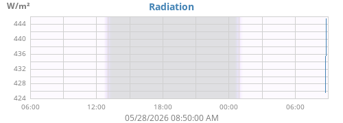 dayradiation