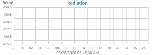 monthradiation