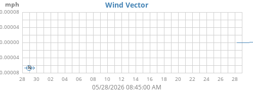 monthwindvec