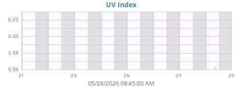 weekUV
