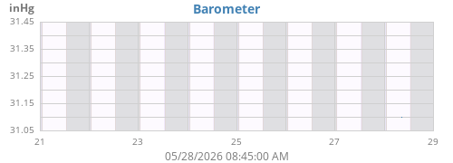 weekbarometer