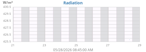 weekradiation