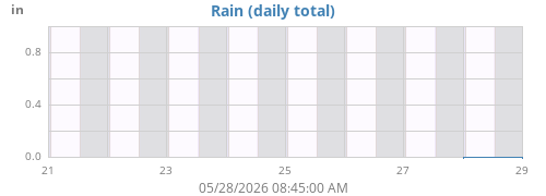 weekrain