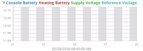 weekvolt
