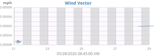 weekwindvec